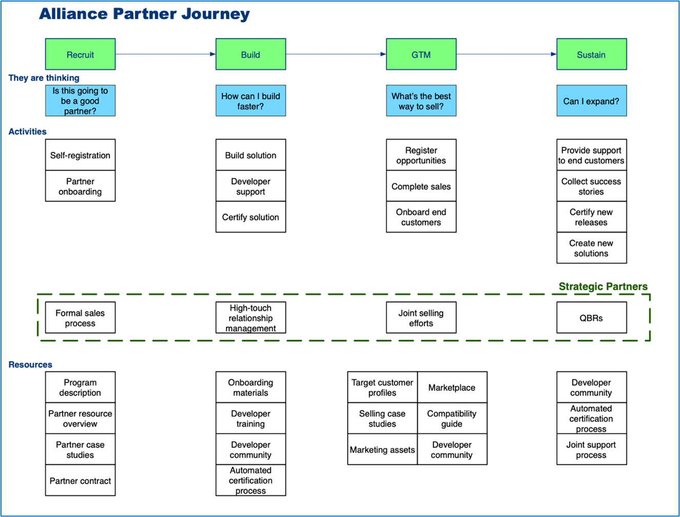 FT Works - Alliance Partner Journey